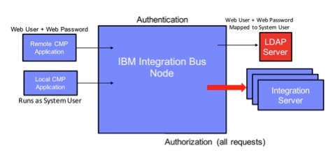 IBM Integration Bus Node.jpg